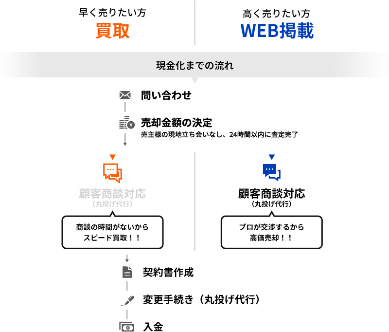 現金化までの流れ